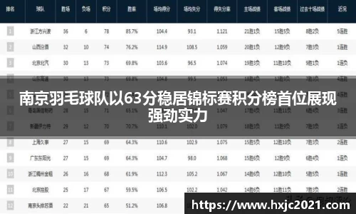 南京羽毛球队以63分稳居锦标赛积分榜首位展现强劲实力